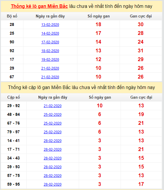 thong ke lo gan mien bac cuc dai