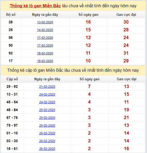 thong ke lo gan mien bac cuc dai