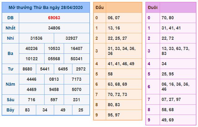 soi cau xsmb 29-4-2020
