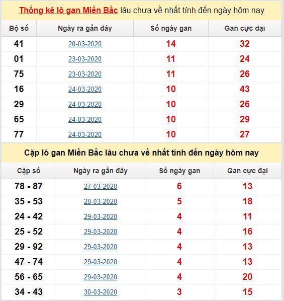 thong ke ket qua lo gan mien bac