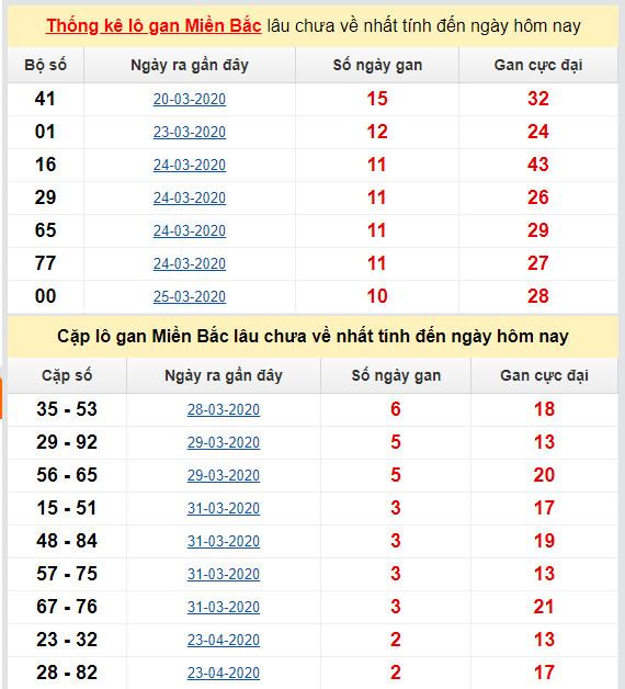 thong ke ket qua lo gan mien bac