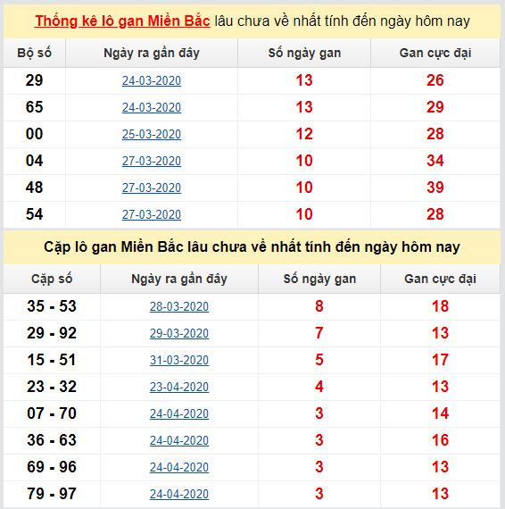 thong ke ket qua lo gan mien bac