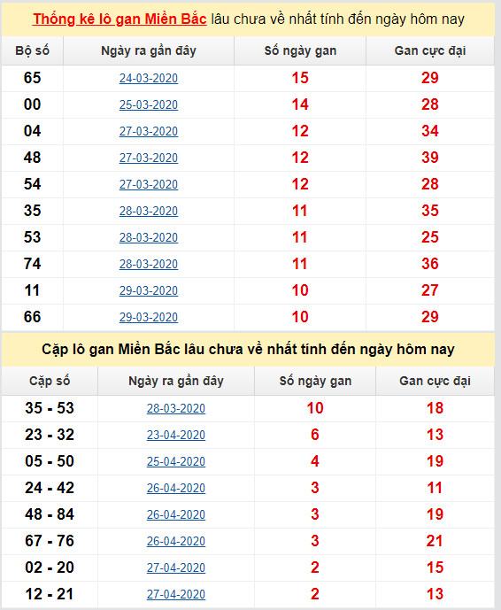 thong ke ket qua lo gan mien bac