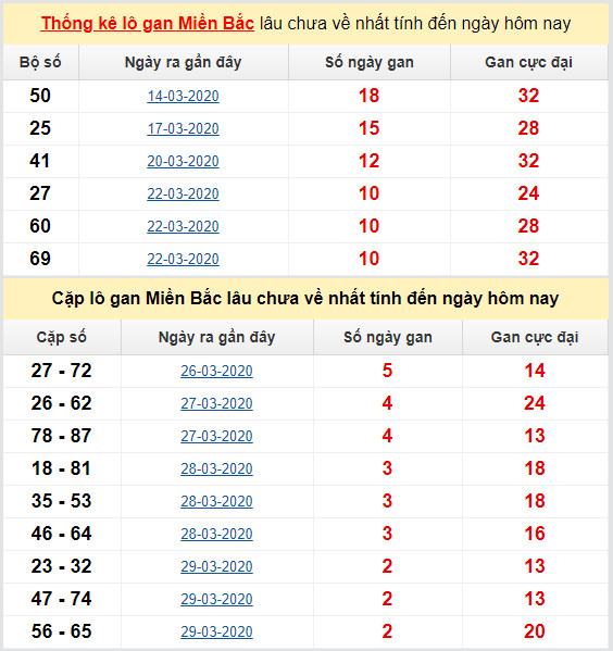 thong ke ket qua lo gan mien bac