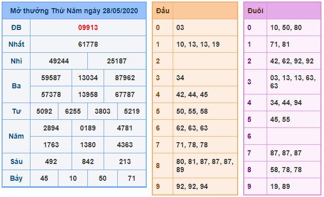 soi cau xsmb 29-5-2020