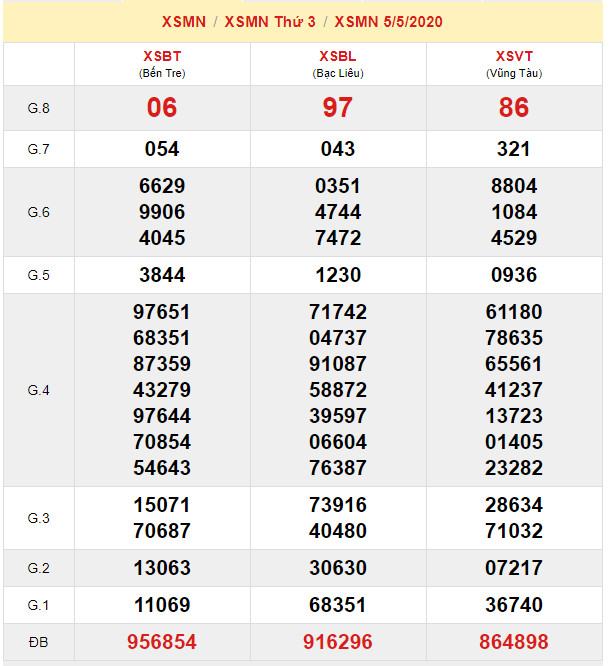 soi cau xsmn 12-5-2020