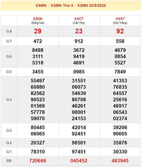 soi cau xsmn 27-5-2020