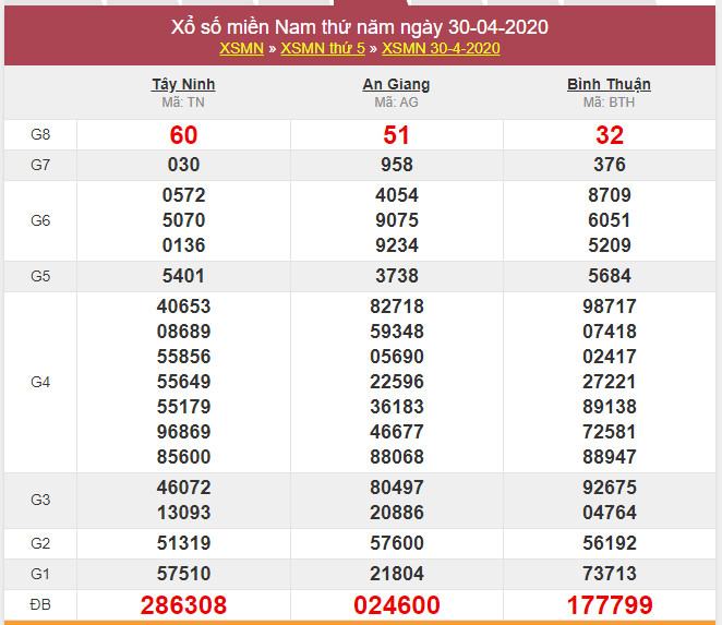 soi cau xsmn 7-5-2020