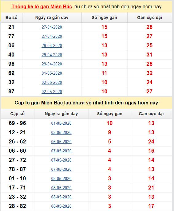 thong ke ket qua lo gan mien bac