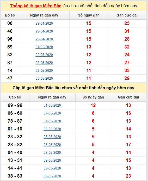 thong ke ket qua lo gan mien bac