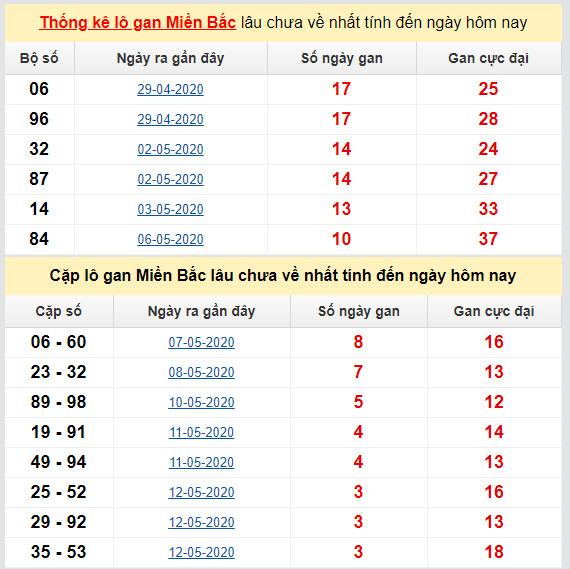 thong ke ket qua lo gan mien bac