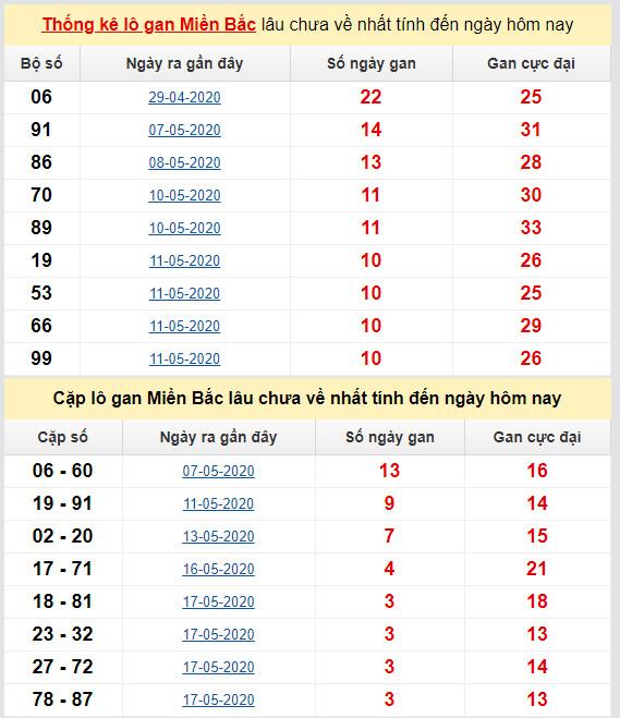 thong ke ket qua lo gan mien bac