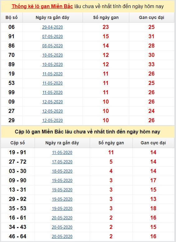thong ke ket qua lo gan mien bac