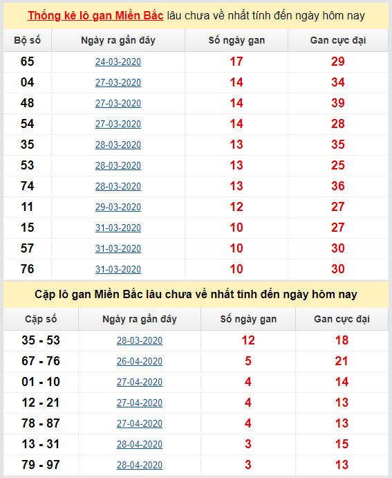 thong ke ket qua lo gan mien bac