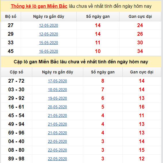 thong ke ket qua lo gan mien bac