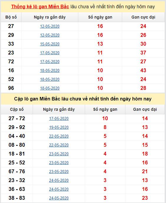 thong ke ket qua lo gan mien bac