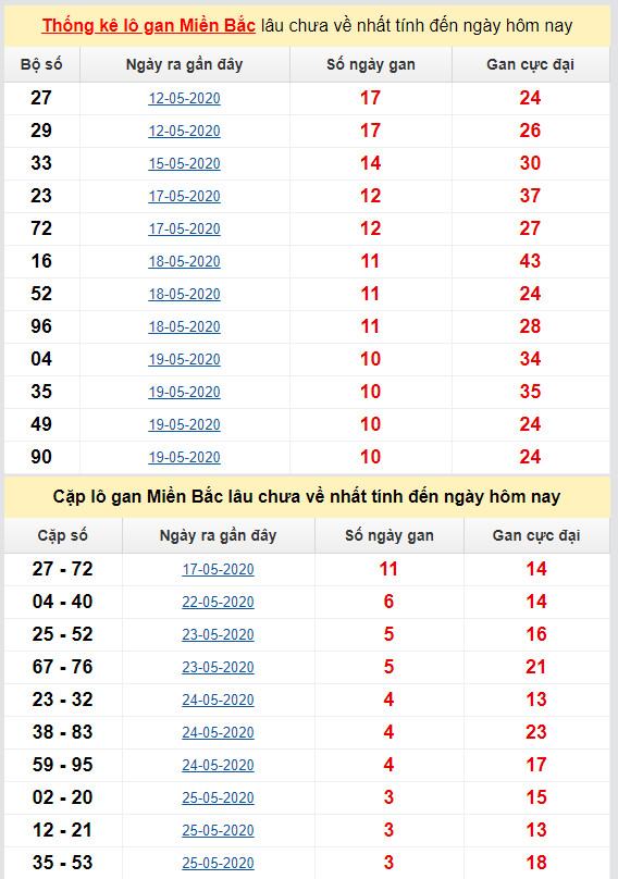 thong ke ket qua lo gan mien bac