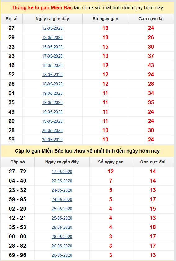 thong ke ket qua lo gan mien bac