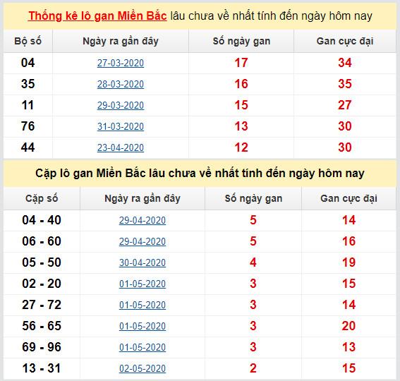 thong ke ket qua lo gan mien bac