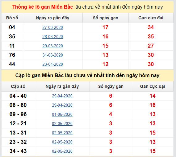 thong ke ket qua lo gan mien bac