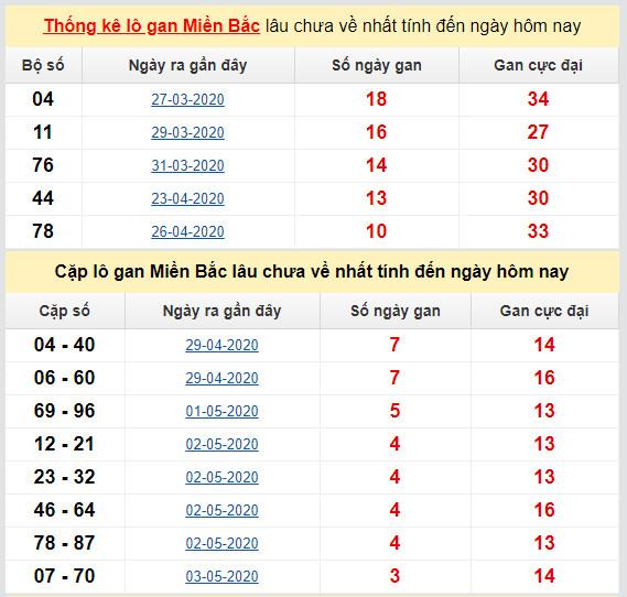 thong ke ket qua lo gan mien bac