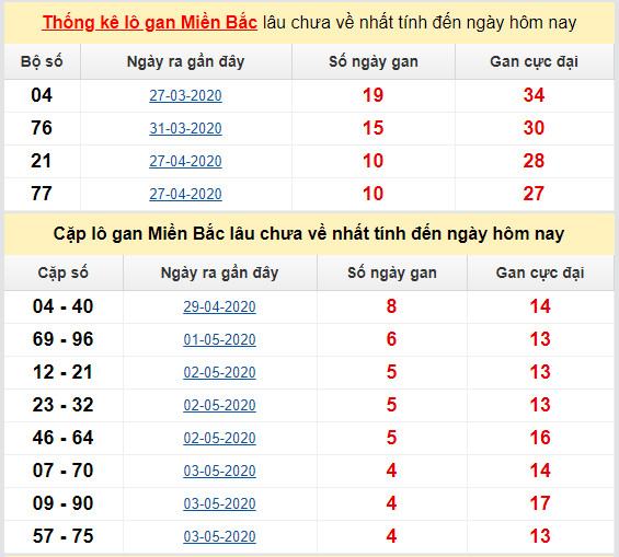 thong ke ket qua lo gan mien bac