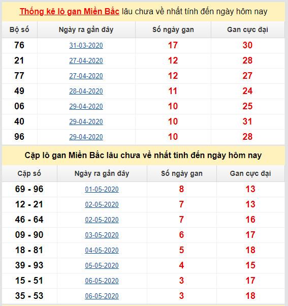 thong ke ket qua lo gan mien bac