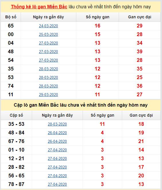 thong ke ket qua lo gan mien bac