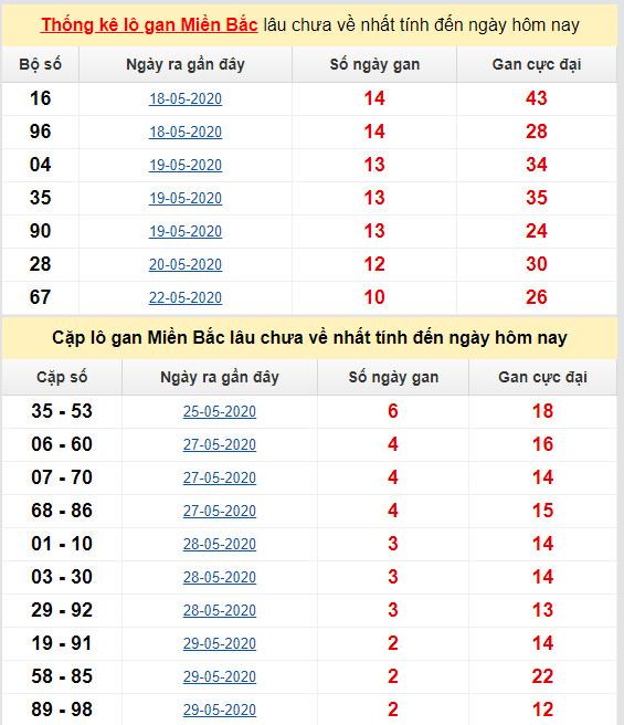 thong ke ket qua lo gan mien bac