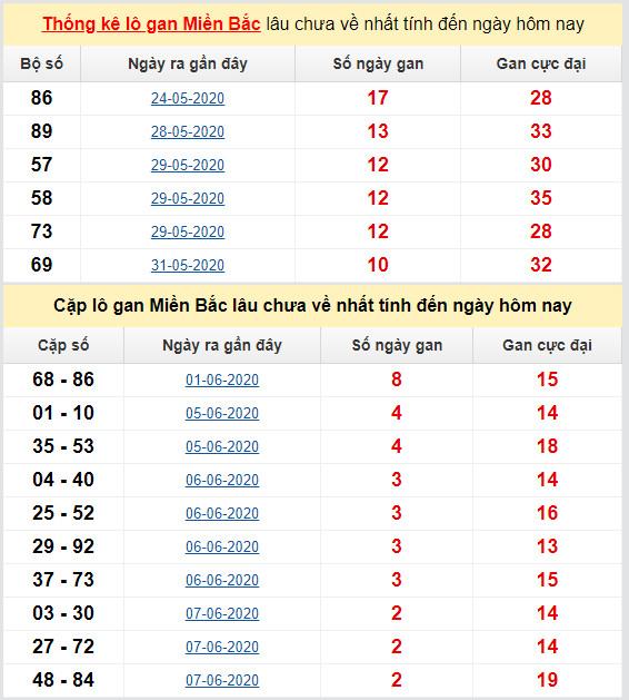 thong ke ket qua lo gan mien bac