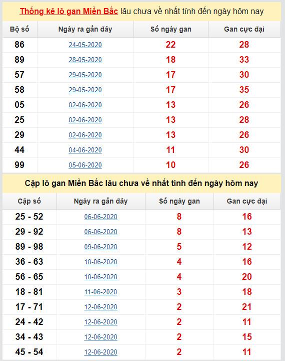 thong ke ket qua lo gan mien bac
