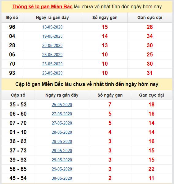 thong ke ket qua lo gan mien bac