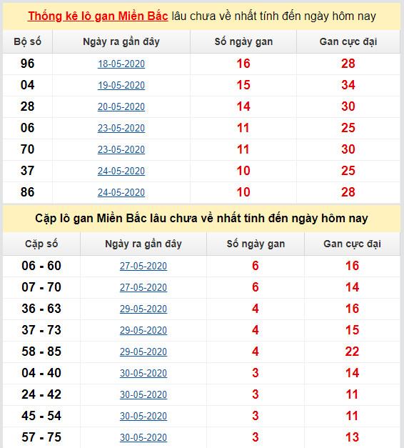 thong ke ket qua lo gan mien bac