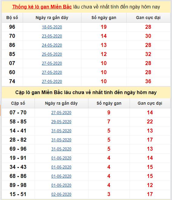 thong ke ket qua lo gan mien bac