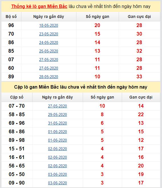 thong ke ket qua lo gan mien bac