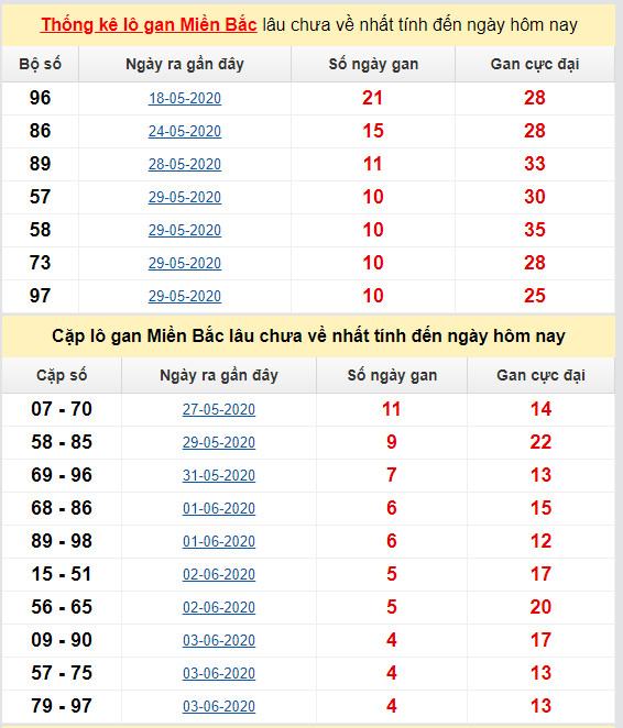 thong ke ket qua lo gan mien bacthong ke ket qua lo gan mien bac
