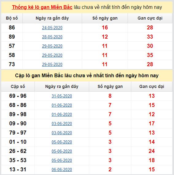thong ke ket qua lo gan mien bac