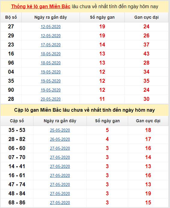 thong ke ket qua lo gan mien bac