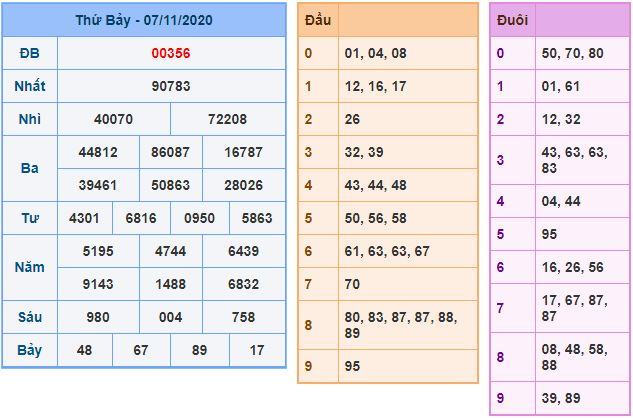 Soi cau xsmb 8-11-2020
