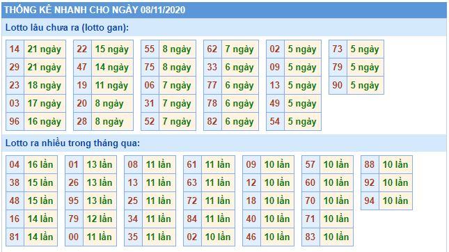Thong ke tan suat lo gan ngay 8-11-2020