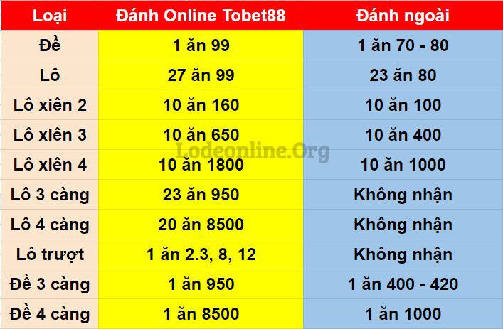 Tỷ lệ trúng thưởng 3 càng đề tại nhà cái online Tobet88 là 1 ăn 950 bang ty le lo de Tỷ lệ trúng thưởng 3 càng đề tại nhà cái online Tobet88 là 1 ăn 950