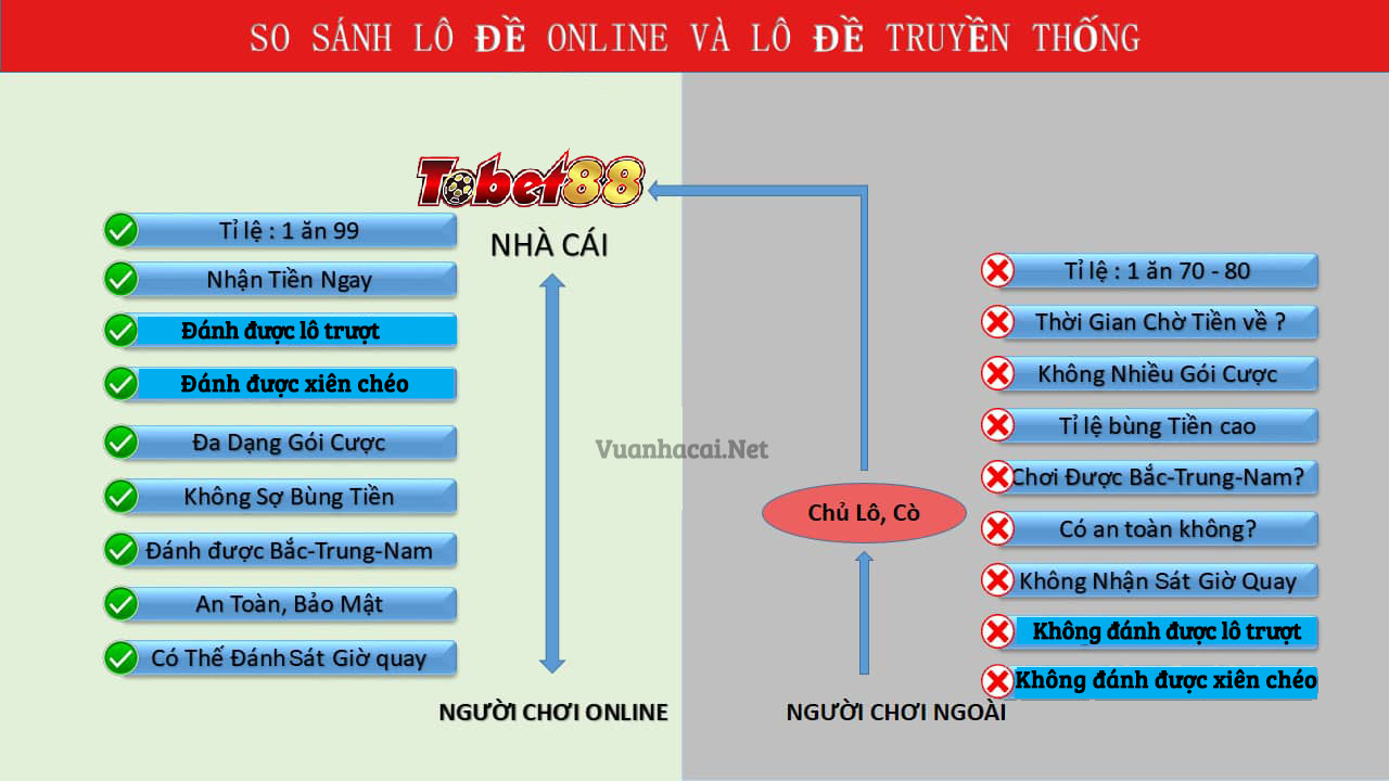 so sanh danh lo de truc tuyen va lo de truyen thong