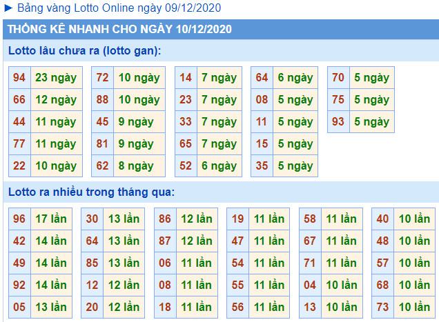 thong ke lo gan mb ngay 10-12-2020 thong ke lo gan mb ngay 10-12-2020
