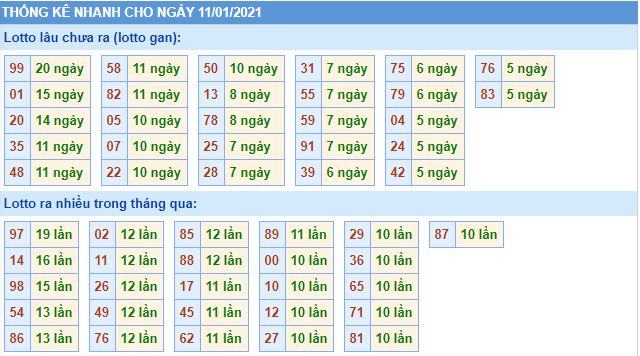 Thống kê lô gan MB 11-1-2021 hôm nay lo gan mb 11 1 hom nay Thống kê lô gan MB 11-1-2021 hôm nay