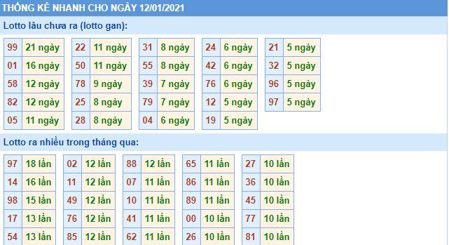 Thống kê lô gan MB 12-1-2021 hôm nay lo gan mb 12 1 hom nay Thống kê lô gan MB 12-1-2021 hôm nay