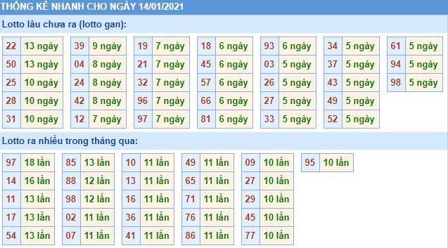 Thống kê lô gan MB 14-1-2021 hôm nay lo gan mb 14 1 hom nay Thống kê lô gan MB 14-1-2021 hôm nay