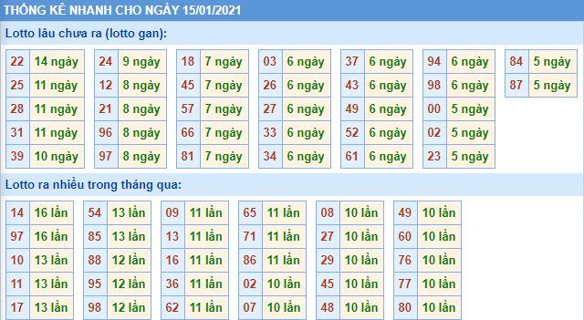 Thống kê lô gan MB 15-1-2021 hôm nay lo gan mb 15 1 hom nay Thống kê lô gan MB 15-1-2021 hôm nay