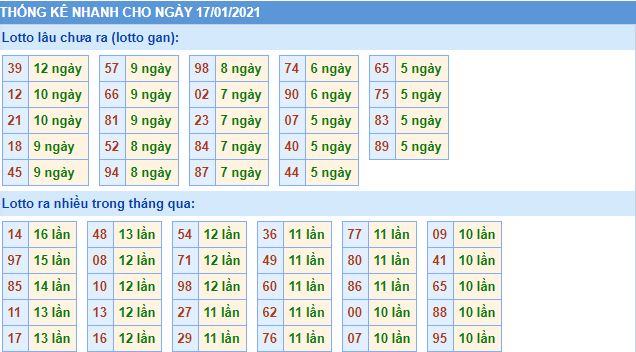 Thống kê lô gan MB 17-1-2021 hôm nay lo gan mb 17 1 hom nay Thống kê lô gan MB 17-1-2021 hôm nay