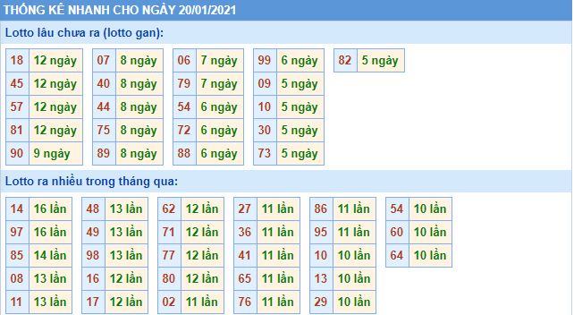 Thống kê lô gan MB 20-1-2021 hôm nay lo gan mb 20 1 hom nay Thống kê lô gan MB 20-1-2021 hôm nay