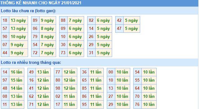 Thống kê lô gan MB 21-1-2021 hôm nay lo gan mb 21 1 hom nay Thống kê lô gan MB 21-1-2021 hôm nay